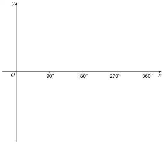 Axes for the sketch: x-axis marked O, 90°, 180°, 270° and 360°; y-axis above and below the x-axis