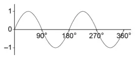 Graph of y = sin 2x for 0° to 360°: two complete sine waves between −1 and 1, crossing the x-axis at 0°, 90°, 180°, 270° and 360°