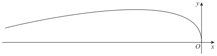 Figure 2: the top half of the surfboard drawn on axes, the curve rising from the left, reaching a maximum, then curving down to the origin O at the right-hand end