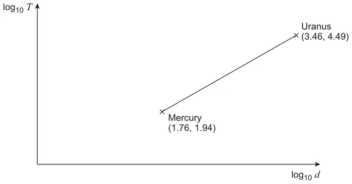 Axes log10 T (vertical) against log10 d (horizontal) with a straight line joining Mercury at (1.76, 1.94) to Uranus at (3.46, 4.49)