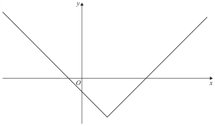 V-shaped graph with its vertex below the x-axis to the right of the y-axis, crossing the x-axis once to the left of O and once to the right, and crossing the y-axis below O