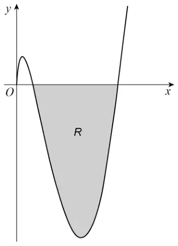 The curve C rising from O to a small maximum, falling below the x-axis to a minimum, then rising steeply; the region R between the curve and the x-axis, below the x-axis, is shaded