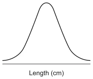 A normal distribution curve above a horizontal axis labelled Length (cm), with no values marked