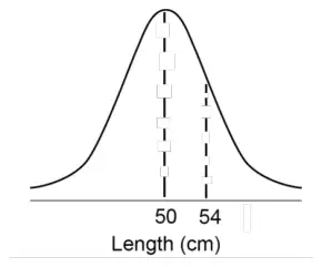The normal curve with 50 labelled on the axis below the vertex and 54 labelled below the right-hand point of inflection, with dashed vertical lines up to the curve