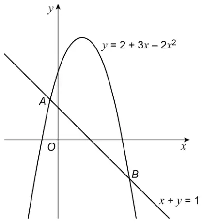 The parabola y = 2 + 3x − 2x² and the line x + y = 1, intersecting at A (above the x-axis, left of the y-axis) and B (below the x-axis)