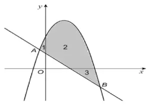 The diagram with three regions numbered: 1 between the curve, the line and the y-axis above the line near A; 2 between the curve and the line above the x-axis to the right; 3 between the x-axis, the line and the curve near B