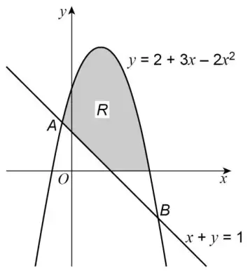 The region R shaded: above the x-axis, below the curve and above the line x + y = 1