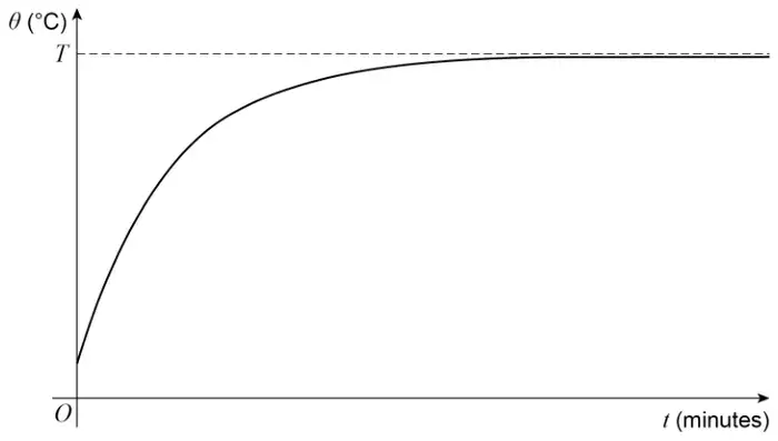 Graph of θ (°C) against t (minutes): the curve starts on the positive θ-axis and increases, levelling off towards a horizontal dashed asymptote at θ = T