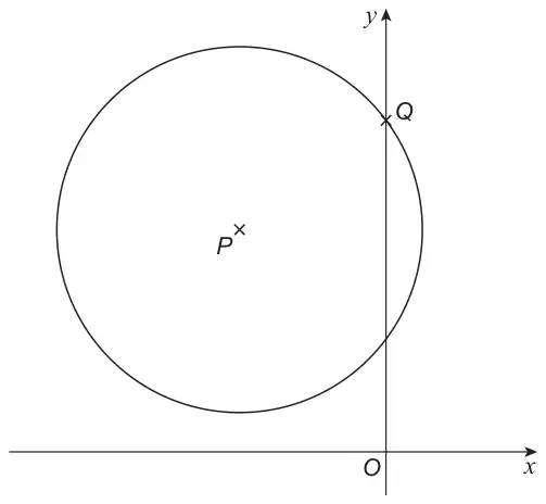 A circle with centre P, to the left of the y-axis and above the x-axis; the circle crosses the y-axis, with the upper intersection marked Q