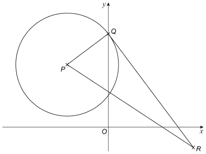 The circle with centre P; Q on the y-axis; the tangent QR from Q to the point R below the x-axis to the right; the line segments PQ and PR are drawn
