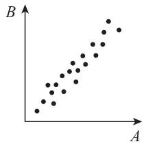 Top left: points lying very close to a straight line with positive gradient