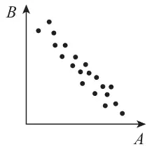 Top right: points lying very close to a straight line with negative gradient