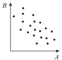 Bottom left: widely scattered points with a downward trend