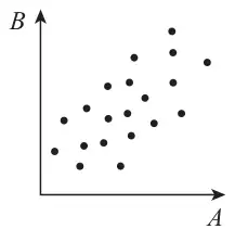 Bottom right: widely scattered points with an upward trend