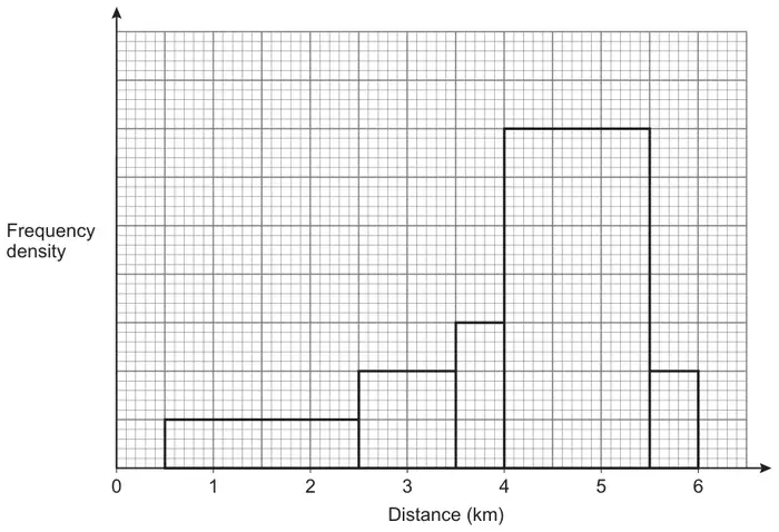Histogram on a grid of frequency density against distance (km) from 0 to 6, with bars for 0.5 to 2.5, 2.5 to 3.5, 3.5 to 4, 4 to 5.5 and 5.5 to 6; the vertical axis has no scale