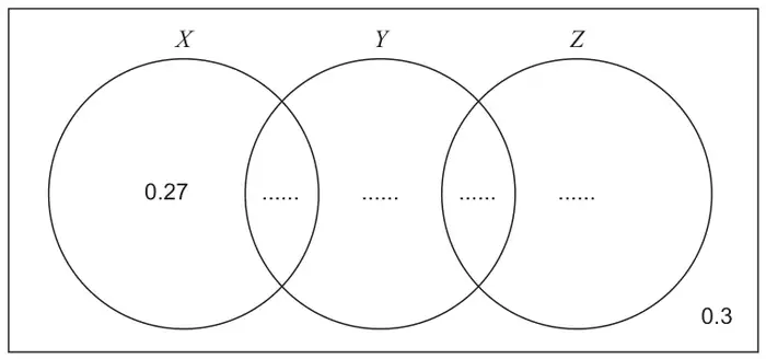 Venn diagram in a rectangle: three circles X, Y and Z in a row, X overlapping Y and Y overlapping Z, X and Z not overlapping. X only is 0.27, outside all circles is 0.3, and the regions X and Y, Y only, Y and Z, and Z only are blank