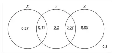 Completed Venn diagram: X only 0.27, X and Y 0.11, Y only 0.2, Y and Z 0.07, Z only 0.05, outside 0.3