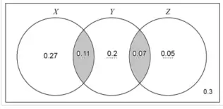 Venn diagram with the regions X and Y (0.11) and Y and Z (0.07) shaded