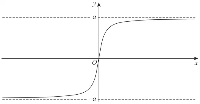 Graph of y = arctan x through the origin, with dashed horizontal asymptotes at y = a and y = −a