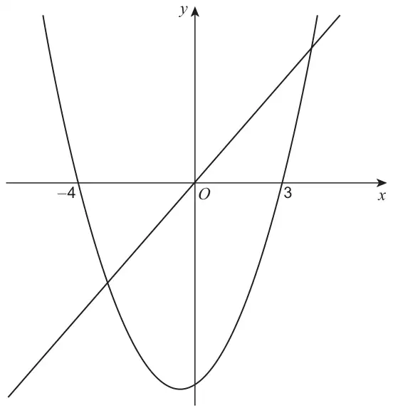 The line y = 2x through the origin and the U-shaped parabola y = (x − 3)(x + 4) crossing the x-axis at −4 and 3; the line meets the parabola twice