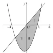 Diagram labelling the regions between the line and the parabola: region I for x > 0, and regions III and II either side of the y-axis below the line for x < 0