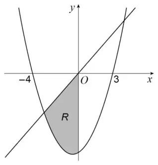 Region R shaded: between the line y = 2x above and the parabola below, for x from the left intersection point up to x = 0