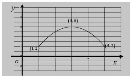 Sketch of C on a grid: an n-shaped parabola from (1, 2) up to its maximum at (3, 6) and down to (5, 2)