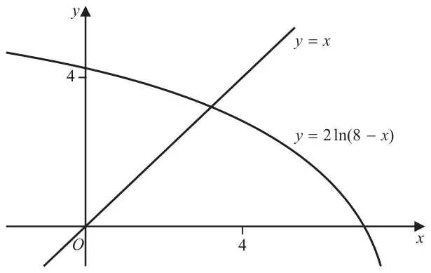 Figure 2: graph of y = 2ln(8 - x) crossing the line y = x once, with 4 marked on both axes