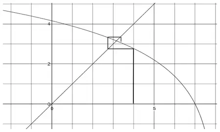 Cobweb diagram on a grid starting at x = 4 and spiralling in towards the intersection of y = 2ln(8 - x) and y = x