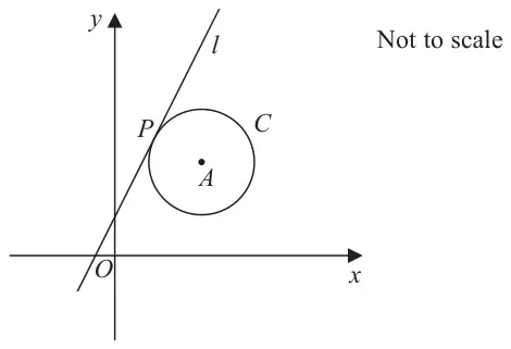 Figure 3: circle C with centre A, and the line l touching C at P; l crosses the axes near O. Not to scale