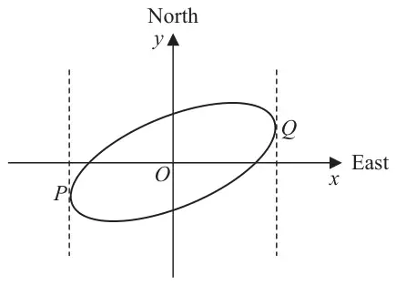 Figure 4: closed curve through O, with axes x (East) and y (North); P is the point furthest west and Q the point furthest east, each marked by a vertical dashed line
