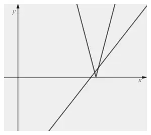 sketch of the V-shaped graph of y = |3x − 28| with its vertex on the positive x-axis and the line y = x − 9 crossing it twice