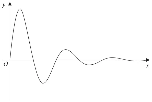 Figure 3: curve y = f(x) starting at O, oscillating above and below the x-axis with decreasing amplitude