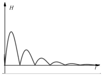 sketch of H against t: a series of arches sitting on the t-axis with decreasing heights