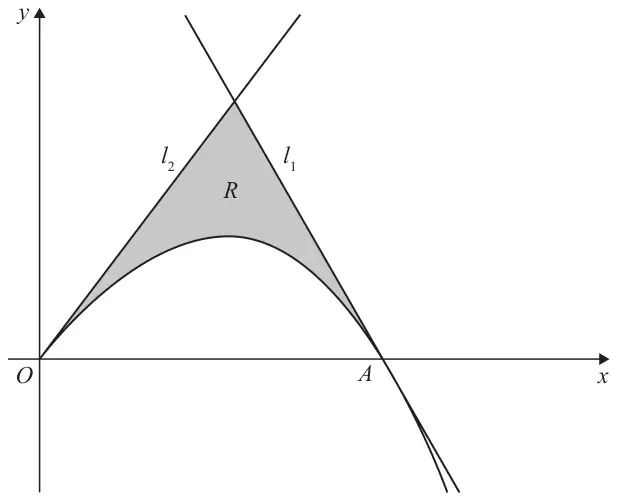 Figure 3: curve from O rising to a maximum and crossing the x-axis at A; tangent l1 at A and line l2 through O meet above the curve, with the shaded region R between them and the curve