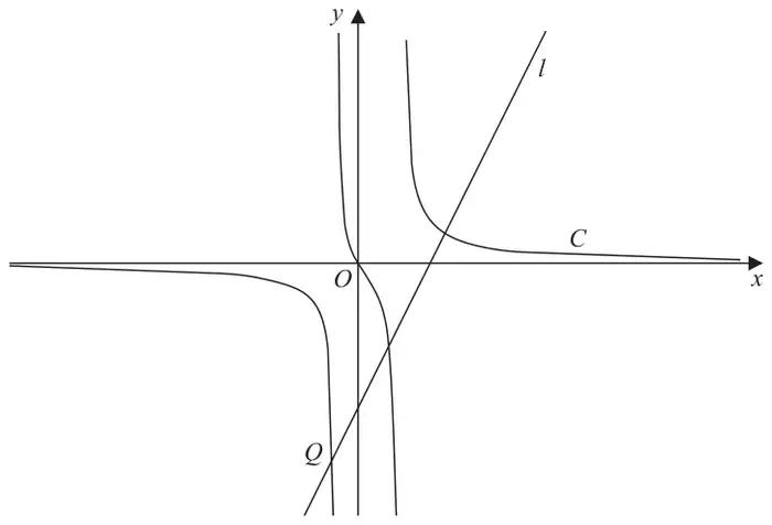 Figure 3: curve C with vertical asymptotes either side of the y-axis and the x-axis as a horizontal asymptote, passing through O; straight line l crosses C at a point in the first quadrant and at Q in the third quadrant