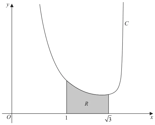 Figure 5: curve C for 0 < x < 2, decreasing to a minimum then rising steeply; region R shaded between C and the x-axis from x = 1 to x = √3