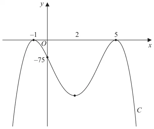 Figure 1: quartic curve C touching the x-axis at maximum points x = −1 and x = 5, crossing the y-axis at −75, with a minimum point at x = 2