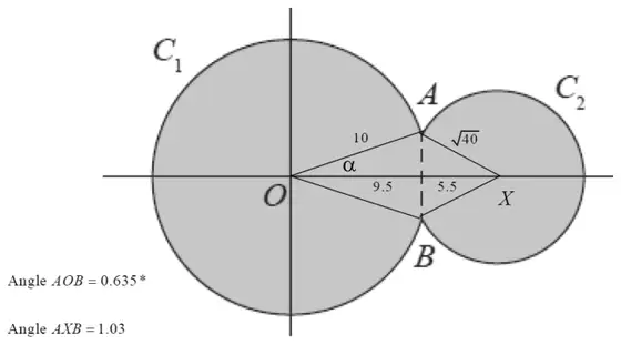 Mark scheme diagram: circles C1 and C2 meeting at A and B; triangle OAX drawn with OA = 10, AX = √40, angle α at O, and OX split into 9.5 and 5.5 by the dashed line AB; angle AOB = 0.635*, angle AXB = 1.03