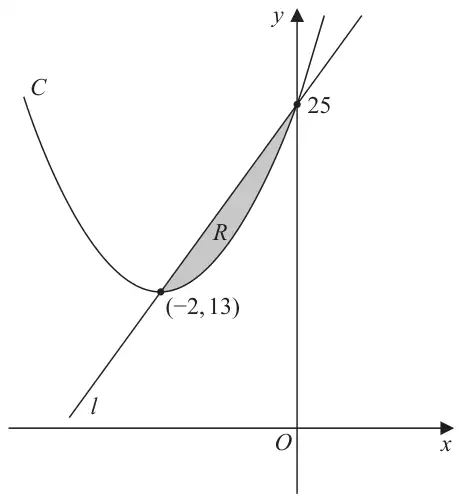 Figure 1: parabola C with minimum point (−2, 13) and straight line l meeting C at (−2, 13) and at (0, 25) on the y-axis; the region R between C and l is shaded