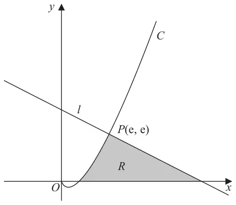 Figure 2: the curve C, which passes through O and rises steeply, and the line l, which crosses the y-axis, meets C at P(e, e) and crosses the x-axis to the right of P; the region R between C, l and the x-axis is shaded