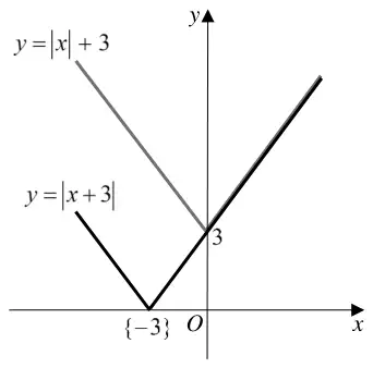 Sketch: V-shaped graph y = |x| + 3 with vertex (0, 3), and y = |x + 3| with vertex at (-3, 0) on the x-axis, the two graphs coinciding for x >= 0