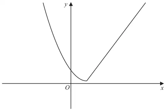 Figure 4: graph of y = g(x): part of a parabola for x ≤ 2 crossing the y-axis, joined at its lowest point to a straight line with positive gradient for x > 2
