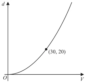 Figure 5: graph of d against V: a curve from O, increasing ever more steeply, through the point (30, 20)