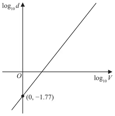 Figure 6: graph of log10 d against log10 V: a straight line with positive gradient crossing the vertical axis at (0, -1.77)