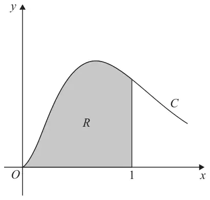 Figure 5: curve C from the origin rising to a maximum then decreasing; region R shaded between C, the x-axis and the line x = 1