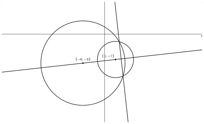 Circle C1 centre (3, −7) and a larger circle centre (−6, −8) intersecting it, with the line through both centres and the common chord line