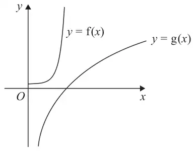 Figure 1: sketch of the curves y = f(x), rising steeply from a positive y-intercept, and y = g(x), crossing the positive x-axis