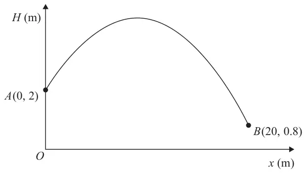 Figure 3: graph of H (m) against x (m): a parabolic path from A(0, 2) on the H-axis rising to a maximum and falling to B(20, 0.8)