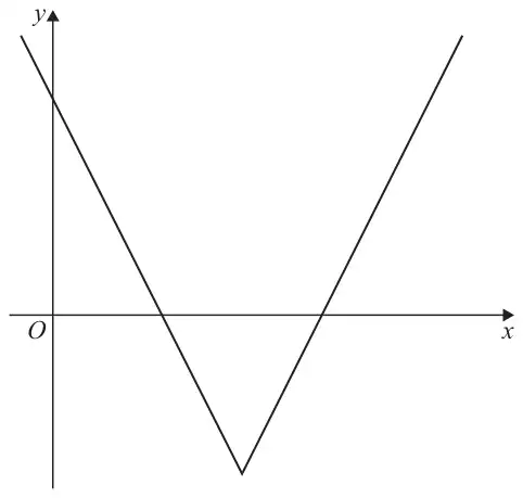 Figure 3: a V-shaped graph y = f(x) with its vertex below the x-axis to the right of the y-axis; the left branch crosses the positive y-axis and both branches cross the positive x-axis